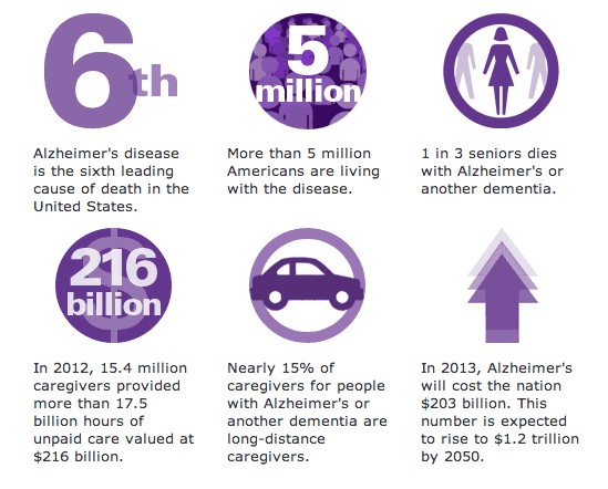 Alzheimer's Stats 2013